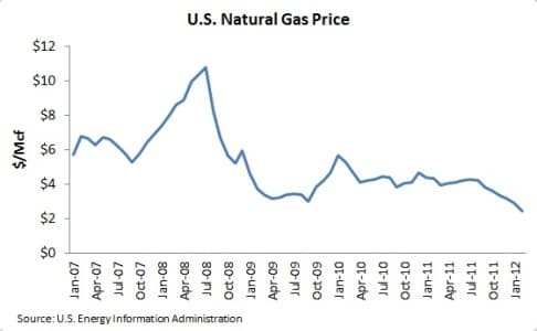 Natural Gas