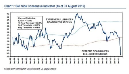 Bearish is Bullish