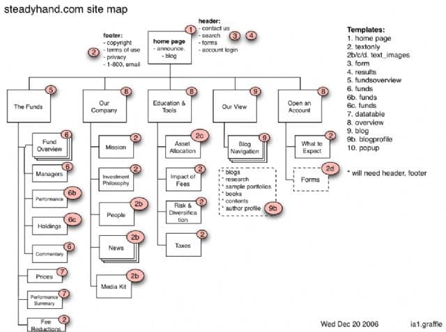 Creating steadyhand.com