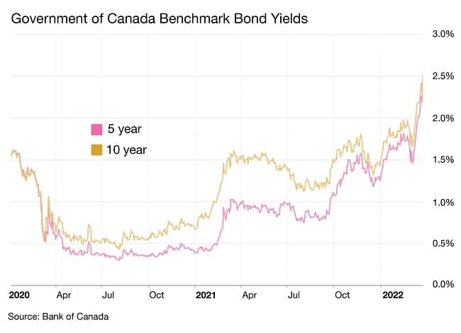 Higher rates are here