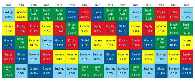 The benefits of diversification — 2022