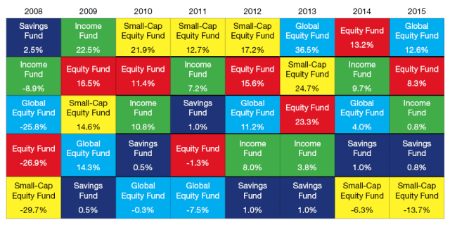 The benefits of diversification - 2015