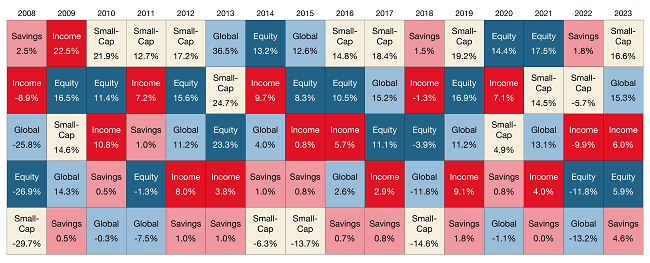 The benefits of diversification — 2023