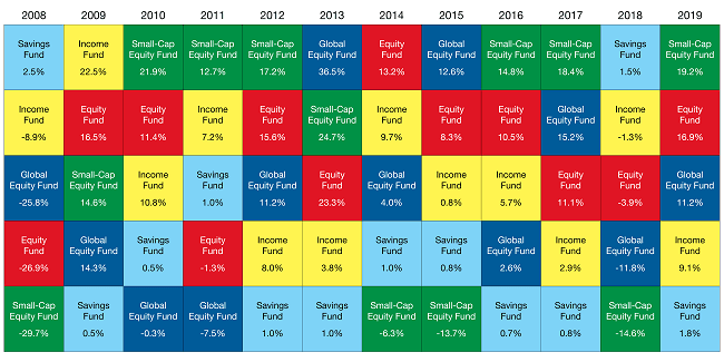 The benefits of diversification - 2019