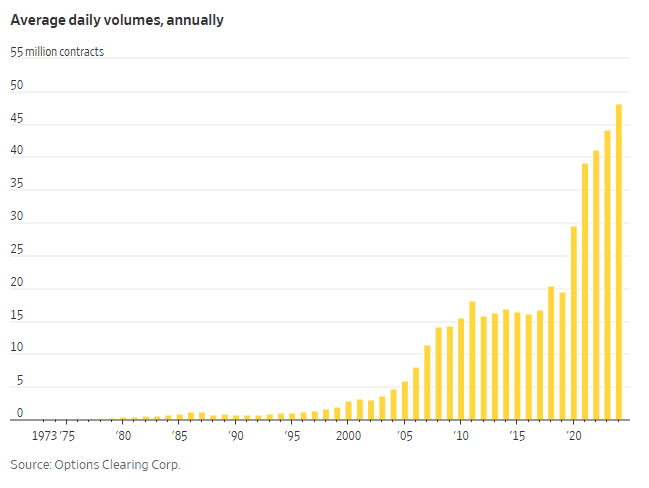 Investing vs. gambling: The rise of options trading