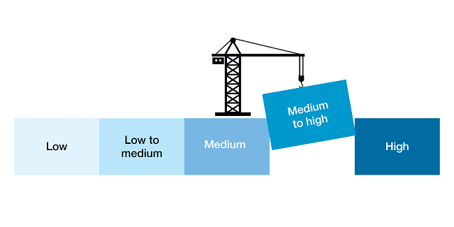 Are risk ratings getting less useful?