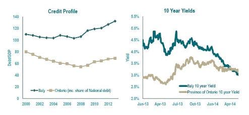 Bond Yields - Ontario vs Italy