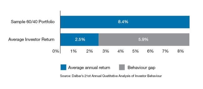 How big is your behaviour gap?