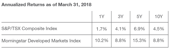 A tough go for Canadian stocks
