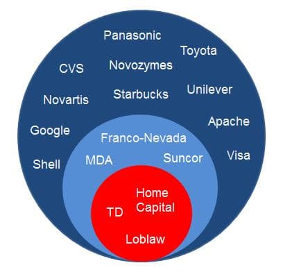 Founders Fund equity exposure