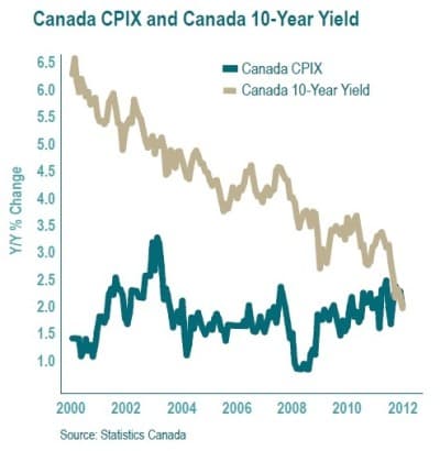 Are Bonds the Safe Haven They Appear?