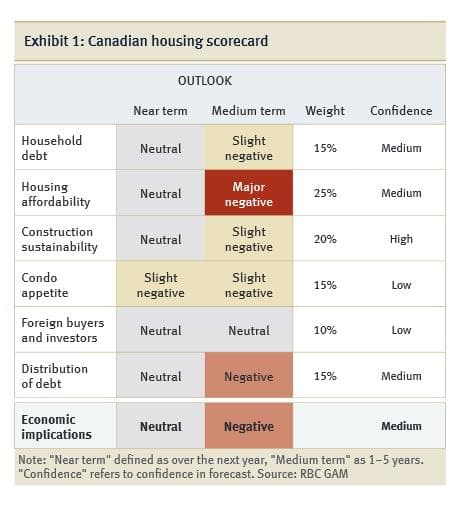 An In-depth Look at the Canadian Housing Market