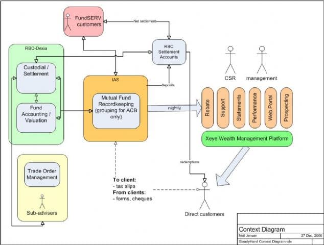 Steadyhand Context Diagram