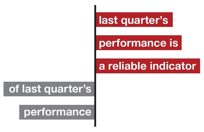The last 12 months have been wonderful to investors, but don't let the end-date sensitivity fool you