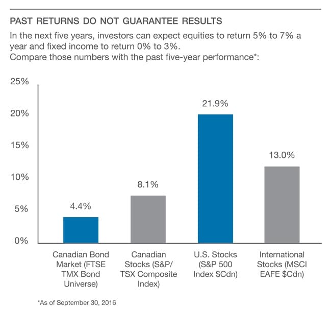 Don't sweat the return outlook