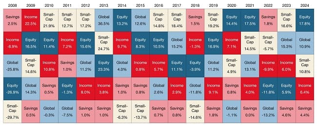 The benefits of diversification — 2024