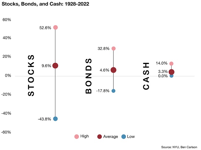 Stocks bonds cash