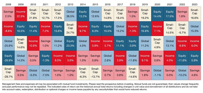 Diversification Table
