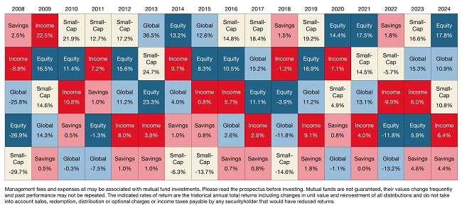 Diversification Table